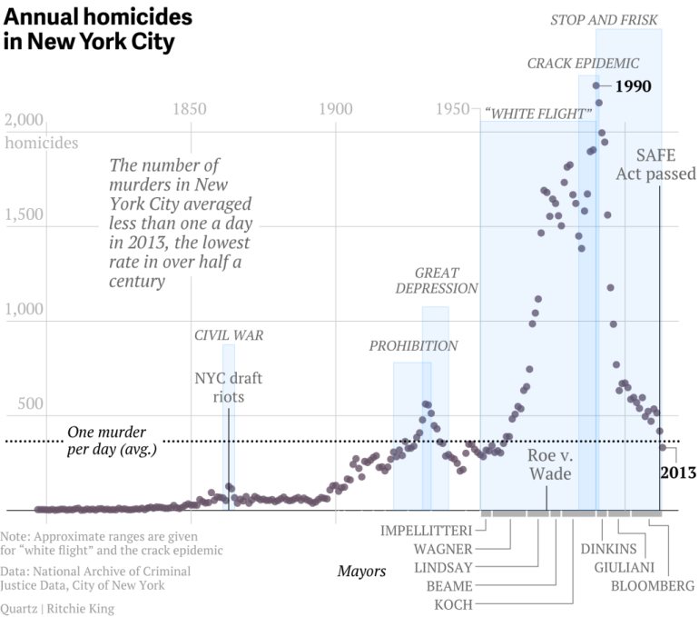 NYC Murder Rates