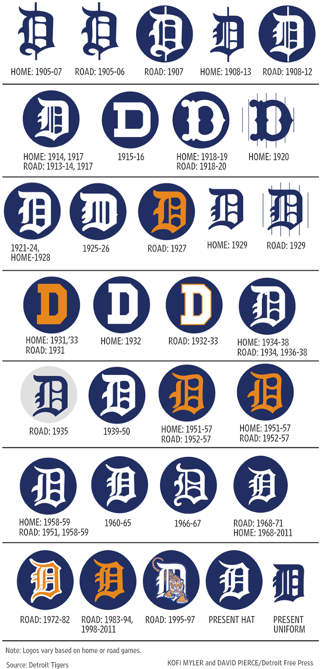 History of the Detroit Tigers Logo