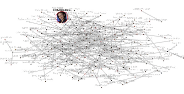 Sheryl Sandberg - Graph