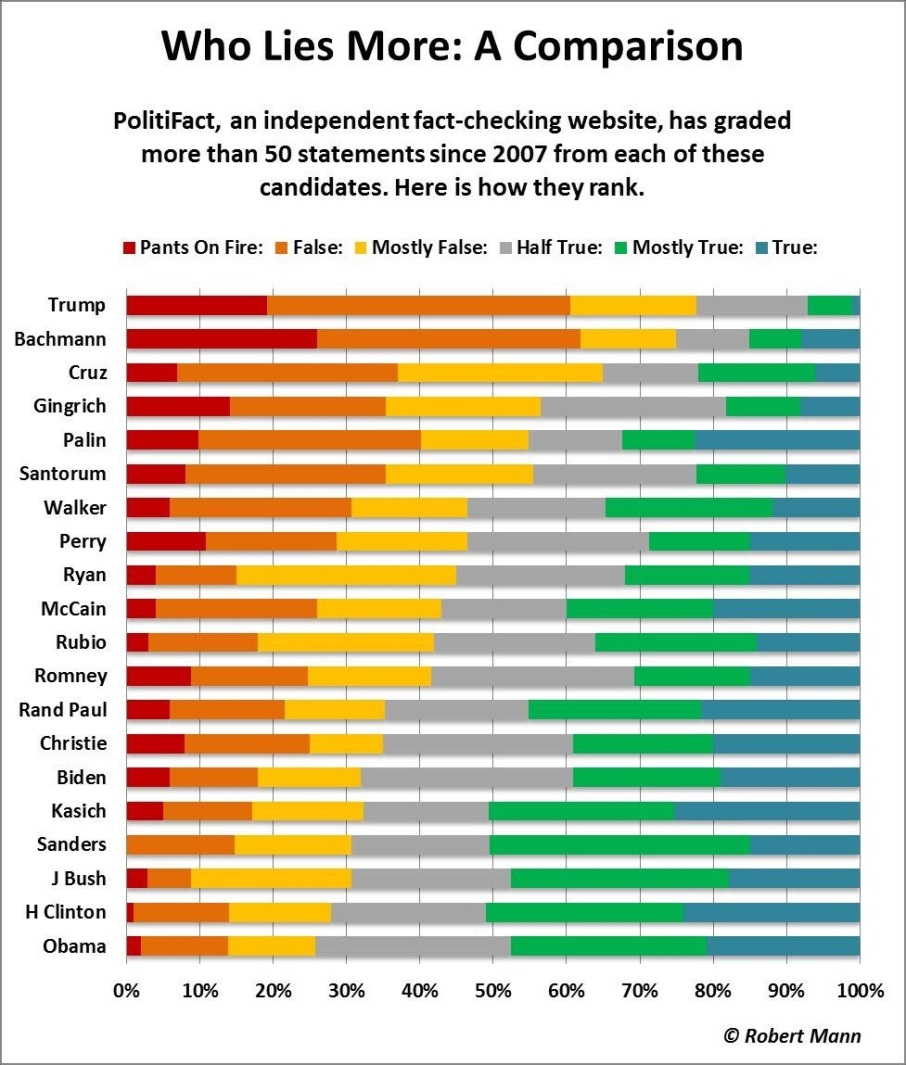 Image result for lies politifact  "Pax on both houses'