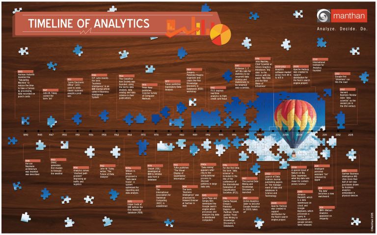 Timeline of Analytics