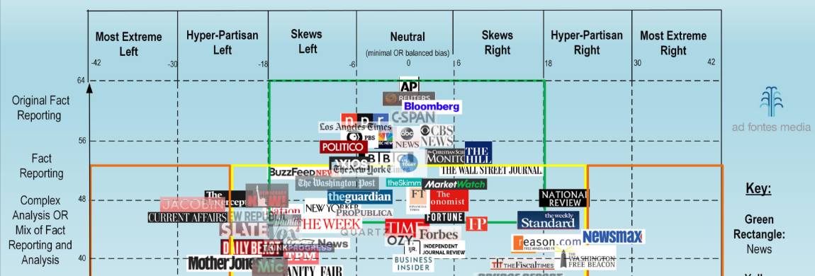 Chart Of News Media Bias