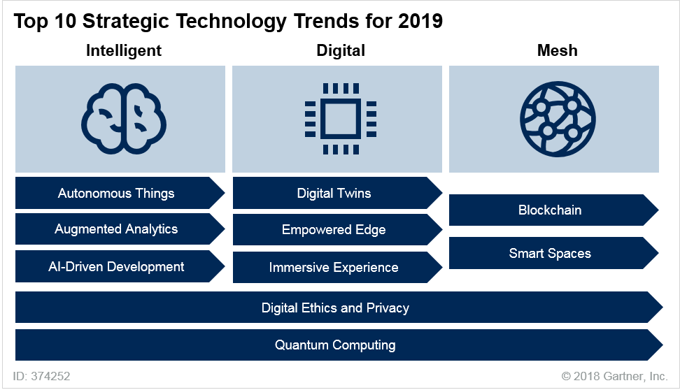 Gartner: Top 10 Strategic Technology Trends for 2019 ...