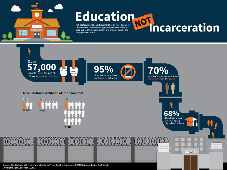 School Prison Pipeline Chart